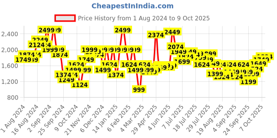 myntra.com Carlton London Croc Textured Kitten Heels carlton london Price History Graph from 1 Aug 2024 to 9 Oct 2025