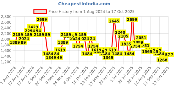 myntra.com Carlton London Croc Textured Slim Heeled Pumps carlton london Price History Graph from 1 Aug 2024 to 17 Oct 2025