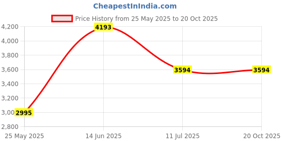 myntra.com Carlton London Diana Women Analogue Watch CLDWMS-02 carlton london Price History Graph from 25 May 2025 to 20 Oct 2025