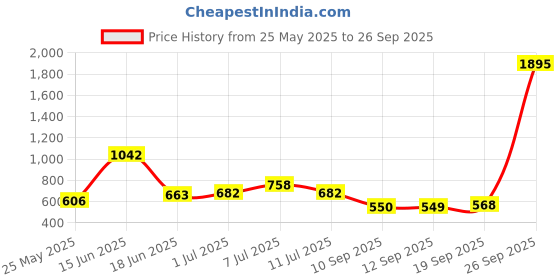 myntra.com Carlton London Dual Tone CZ Studded Heart Pendant and Earring Set carlton london Price History Graph from 25 May 2025 to 26 Sep 2025