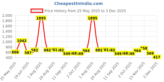 myntra.com Carlton London Dual Tone CZ Studded Pendant and Earring Set carlton london Price History Graph from 25 May 2025 to 3 Dec 2025