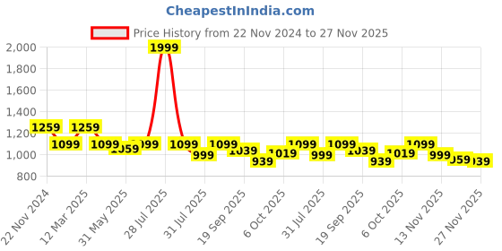 myntra.com Carlton London Embellished carlton london Price History Graph from 22 Nov 2024 to 27 Nov 2025