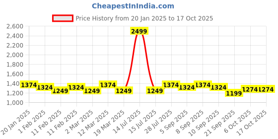 myntra.com Carlton London Embellished Block Heel Sandals carlton london Price History Graph from 20 Jan 2025 to 16 Oct 2025