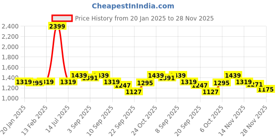 myntra.com Carlton London Embellished Block Heel Sandals carlton london Price History Graph from 20 Jan 2025 to 28 Nov 2025