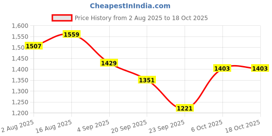 myntra.com Carlton London Embellished Block Heel Sandals carlton london Price History Graph from 2 Aug 2025 to 18 Oct 2025