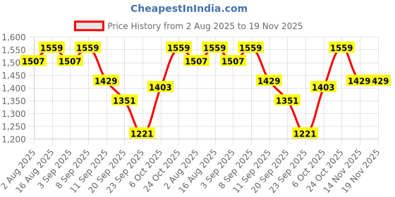 myntra.com Carlton London Embellished Block Heel Sandals carlton london Price History Graph from 2 Aug 2025 to 19 Nov 2025