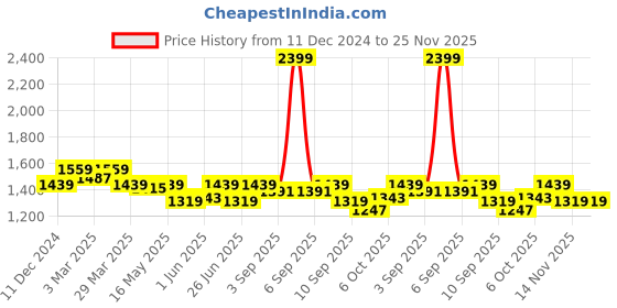 myntra.com Carlton London Embellished Block Heel Sandals with Buckles carlton london Price History Graph from 11 Dec 2024 to 24 Nov 2025