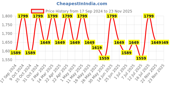 myntra.com Carlton London Embellished Block Heeled Pumps carlton london Price History Graph from 17 Sep 2024 to 22 Nov 2025