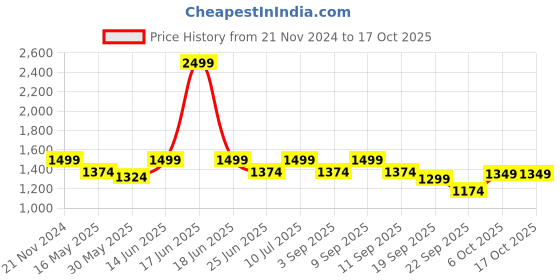 myntra.com Carlton London Embellished Block Heeled Pumps carlton london Price History Graph from 21 Nov 2024 to 16 Oct 2025