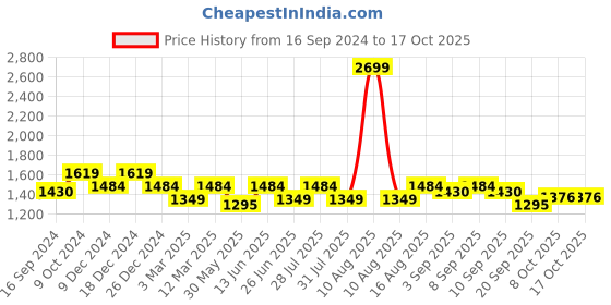 myntra.com Carlton London Embellished Block Heeled Pumps carlton london Price History Graph from 16 Sep 2024 to 17 Oct 2025