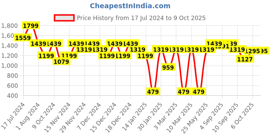 myntra.com Carlton London Embellished Block Heels carlton london Price History Graph from 17 Jul 2024 to 8 Oct 2025
