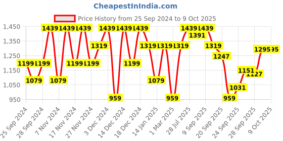 myntra.com Carlton London Embellished Block Heels carlton london Price History Graph from 25 Sep 2024 to 9 Oct 2025