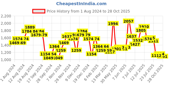 myntra.com Carlton London Embellished Block Heels carlton london Price History Graph from 1 Aug 2024 to 26 Oct 2025
