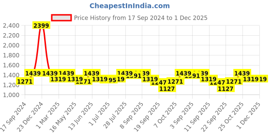 myntra.com Carlton London Embellished Block Heels carlton london Price History Graph from 17 Sep 2024 to 1 Dec 2025