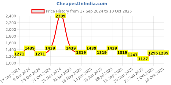 myntra.com Carlton London Embellished Block Peep Toes carlton london Price History Graph from 17 Sep 2024 to 9 Oct 2025