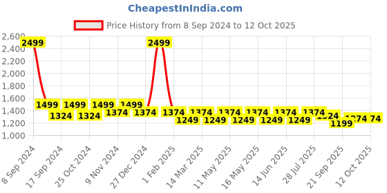 myntra.com Carlton London Embellished Block Pumps carlton london Price History Graph from 8 Sep 2024 to 11 Oct 2025