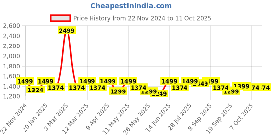 myntra.com Carlton London Embellished Block Pumps with Bows carlton london Price History Graph from 22 Nov 2024 to 10 Oct 2025