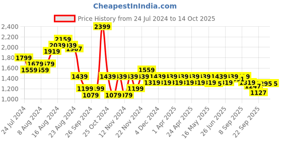 myntra.com Carlton London Embellished Ethnic Block Pumps with Laser Cuts carlton london Price History Graph from 24 Jul 2024 to 13 Oct 2025