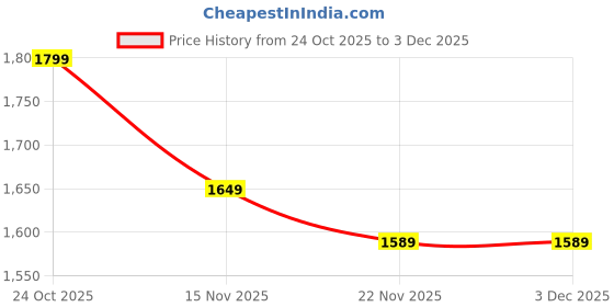 myntra.com Carlton London Embellished Ethnic Block Sandals carlton london Price History Graph from 24 Oct 2025 to 30 Nov 2025