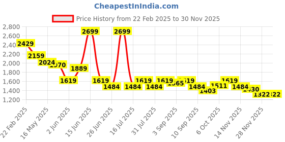 myntra.com Carlton London Embellished Flatform Sandals with Buckles carlton london Price History Graph from 22 Feb 2025 to 30 Nov 2025