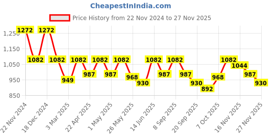 myntra.com Carlton London Embellished One Toe Flats carlton london Price History Graph from 22 Nov 2024 to 25 Nov 2025