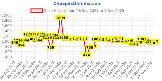 myntra.com Carlton London Embellished One Toe Flats carlton london Price History Graph from 26 Sep 2024 to 30 Nov 2025
