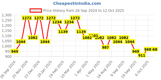 myntra.com Carlton London Embellished One Toe Flats carlton london Price History Graph from 26 Sep 2024 to 12 Oct 2025