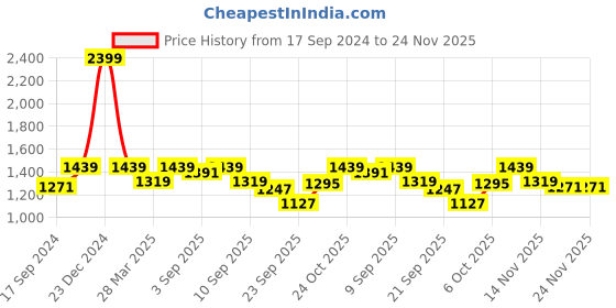 myntra.com Carlton London Embellished Open Back Blocked Heels carlton london Price History Graph from 17 Sep 2024 to 24 Nov 2025