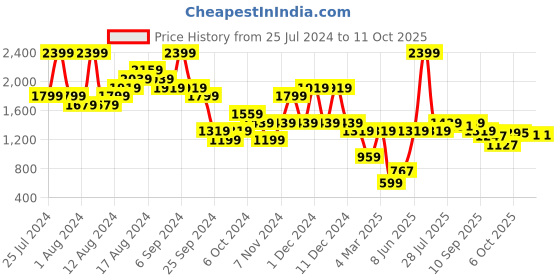 myntra.com Carlton London Embellished Open Toe Block Heels carlton london Price History Graph from 25 Jul 2024 to 11 Oct 2025