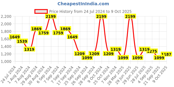 myntra.com Carlton London Embellished Open Toe Block Heels carlton london Price History Graph from 24 Jul 2024 to 9 Oct 2025