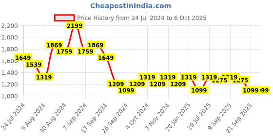 myntra.com Carlton London Embellished Open Toe Block Heels carlton london Price History Graph from 24 Jul 2024 to 5 Oct 2025