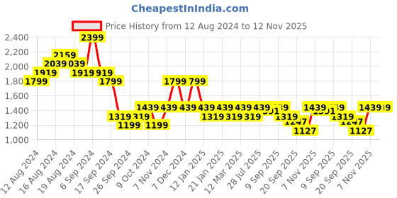 myntra.com Carlton London Embellished Open Toe Block Heels carlton london Price History Graph from 12 Aug 2024 to 12 Nov 2025