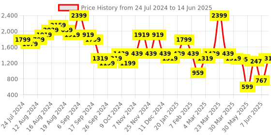 myntra.com Carlton London Embellished Open Toe Block Heels carlton london Price History Graph from 24 Jul 2024 to 14 Jun 2025