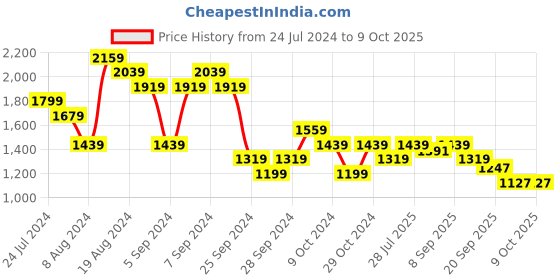 myntra.com Carlton London Embellished Open Toe Block Heels carlton london Price History Graph from 24 Jul 2024 to 8 Oct 2025