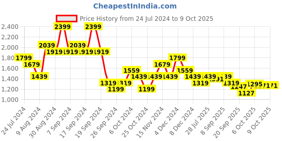 myntra.com Carlton London Embellished Open Toe Block Heels carlton london Price History Graph from 24 Jul 2024 to 9 Oct 2025