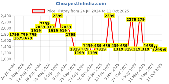 myntra.com Carlton London Embellished Open Toe Block Heels carlton london Price History Graph from 24 Jul 2024 to 11 Oct 2025