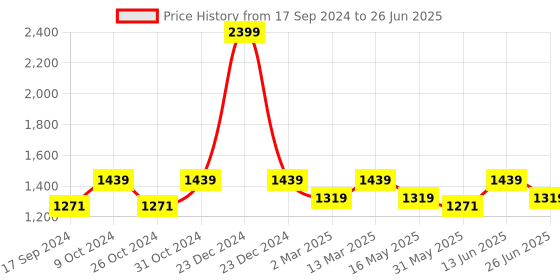 myntra.com Carlton London Embellished Open Toe Block Heels carlton london Price History Graph from 17 Sep 2024 to 26 Jun 2025