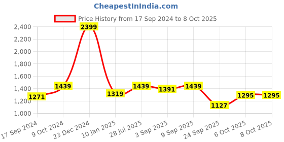 myntra.com Carlton London Embellished Open Toe Block Heels carlton london Price History Graph from 17 Sep 2024 to 8 Oct 2025