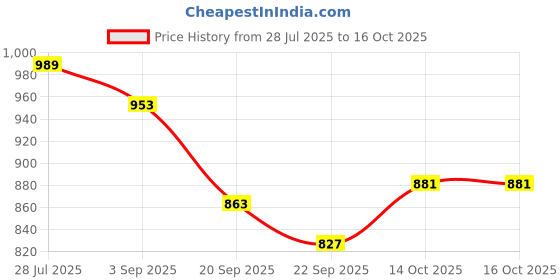 myntra.com Carlton London Embellished Open Toe Flats carlton london Price History Graph from 28 Jul 2025 to 16 Oct 2025