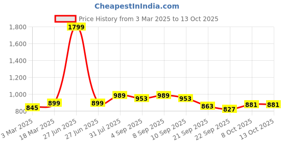 myntra.com Carlton London Embellished Open Toe Flats carlton london Price History Graph from 3 Mar 2025 to 13 Oct 2025