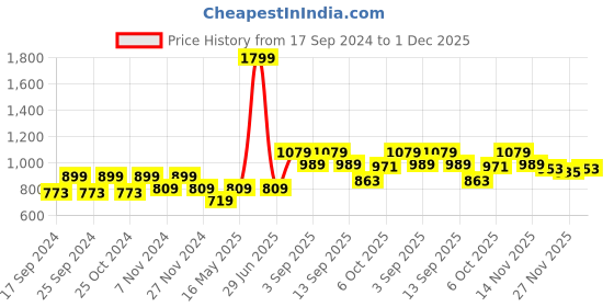 myntra.com Carlton London Embellished Open Toe Flats carlton london Price History Graph from 17 Sep 2024 to 1 Dec 2025
