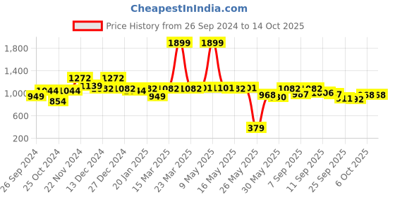 myntra.com Carlton London Embellished Open Toe Flats carlton london Price History Graph from 26 Sep 2024 to 14 Oct 2025