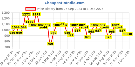 myntra.com Carlton London Embellished Open Toe Flats carlton london Price History Graph from 26 Sep 2024 to 1 Dec 2025