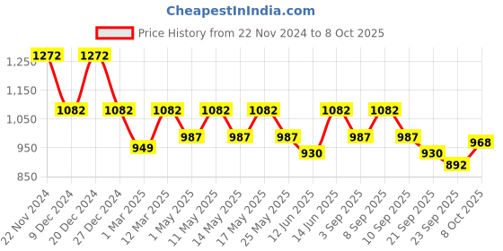 myntra.com Carlton London Embellished Open Toe Flats carlton london Price History Graph from 22 Nov 2024 to 8 Oct 2025