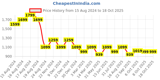 myntra.com Carlton London Embellished Open Toe Flats carlton london Price History Graph from 15 Aug 2024 to 18 Oct 2025