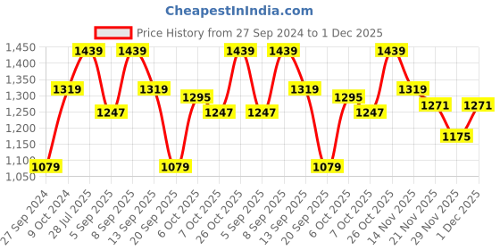 myntra.com Carlton London Embellished Open Toe Flats carlton london Price History Graph from 27 Sep 2024 to 1 Dec 2025