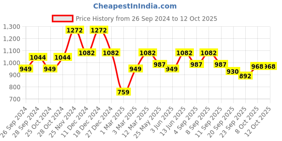 myntra.com Carlton London Embellished Open Toe Flats carlton london Price History Graph from 26 Sep 2024 to 12 Oct 2025