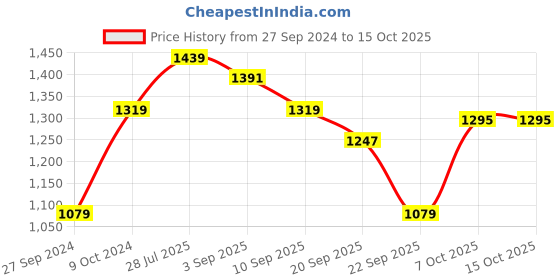 myntra.com Carlton London Embellished Open Toe Flats carlton london Price History Graph from 27 Sep 2024 to 15 Oct 2025