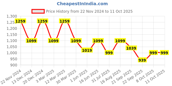 myntra.com Carlton London Embellished Open Toe Flats carlton london Price History Graph from 22 Nov 2024 to 11 Oct 2025