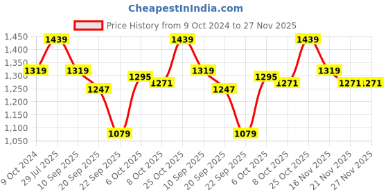 myntra.com Carlton London Embellished Open Toe Flats carlton london Price History Graph from 9 Oct 2024 to 26 Nov 2025